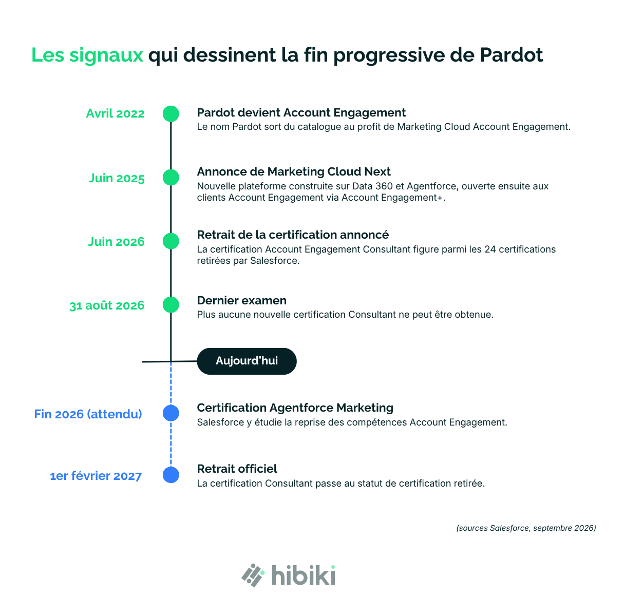 frise-signaux-salesforce-pardot