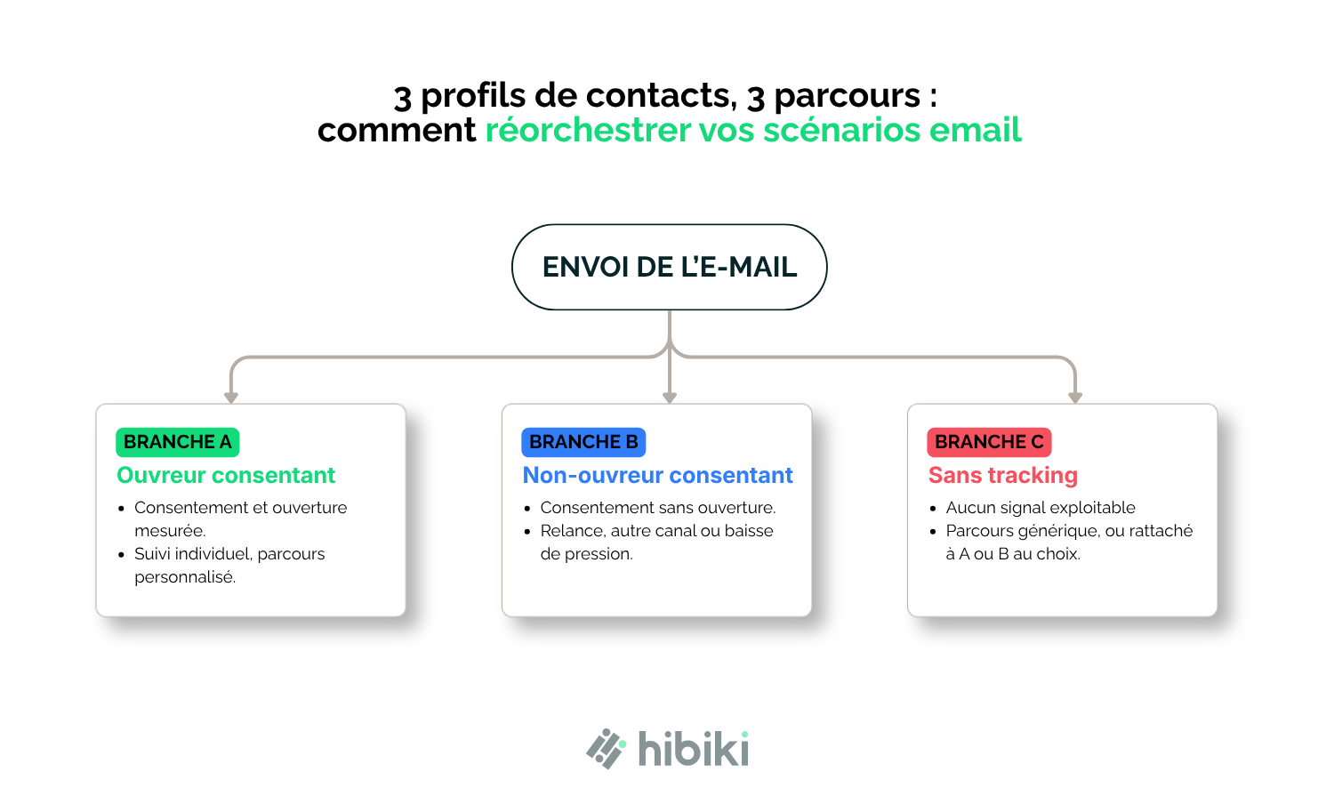réorchestrer vos scénarios demail en 3 branches V2